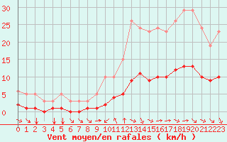 Courbe de la force du vent pour Millau (12)