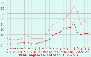 Courbe de la force du vent pour Crest (26)