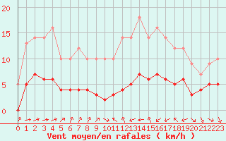 Courbe de la force du vent pour Ruffiac (47)