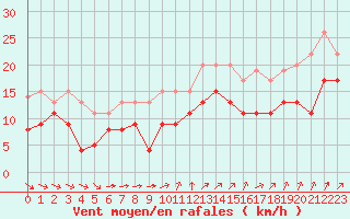 Courbe de la force du vent pour Cambrai / Epinoy (62)