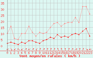 Courbe de la force du vent pour Aniane (34)