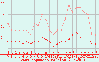 Courbe de la force du vent pour Tauxigny (37)