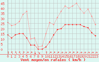 Courbe de la force du vent pour Angliers (17)