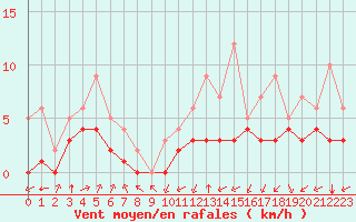 Courbe de la force du vent pour Biache-Saint-Vaast (62)