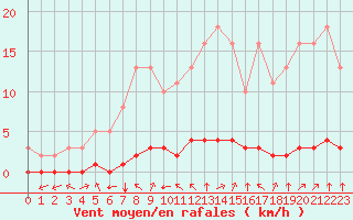 Courbe de la force du vent pour Douzy (08)