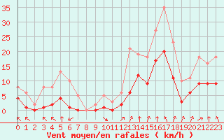 Courbe de la force du vent pour Villarzel (Sw)