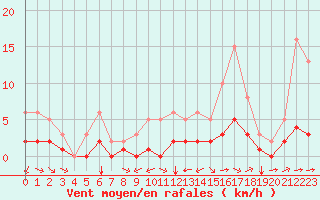 Courbe de la force du vent pour Carrion de Calatrava (Esp)