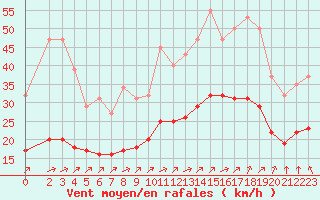 Courbe de la force du vent pour Saint-Mdard-d