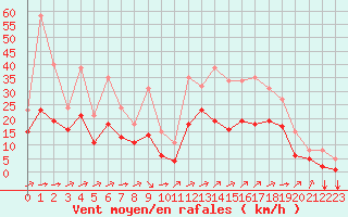 Courbe de la force du vent pour Saint-Mdard-d