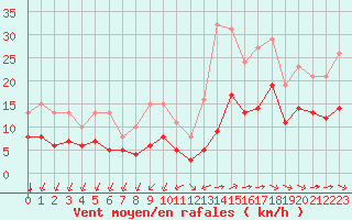 Courbe de la force du vent pour Saint-Mdard-d