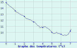 Courbe de tempratures pour Saint-Fulgent (85)