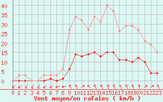 Courbe de la force du vent pour Montret (71)