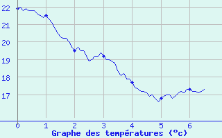 Courbe de tempratures pour Hyres (83)