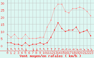 Courbe de la force du vent pour Millau (12)