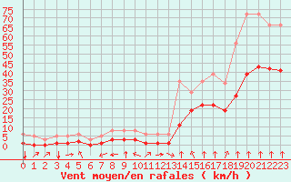Courbe de la force du vent pour Villarzel (Sw)