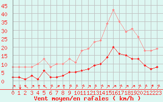 Courbe de la force du vent pour Ciudad Real (Esp)