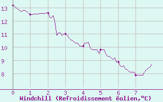 Courbe du refroidissement olien pour Rochefort Saint-Agnant (17)