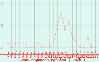 Courbe de la force du vent pour Selonnet (04)