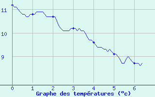 Courbe de tempratures pour Signy-L