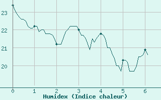 Courbe de l'humidex pour Marignane (13)