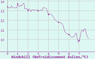 Courbe du refroidissement olien pour Vannes-Sn (56)