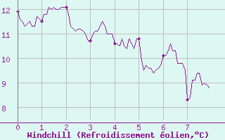 Courbe du refroidissement olien pour Courouvre (55)