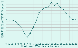 Courbe de l'humidex pour Annecy (74)