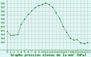 Courbe de la pression atmosphrique pour Le Bourget (93)