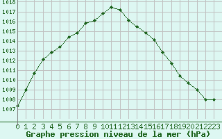 Courbe de la pression atmosphrique pour Croisette (62)