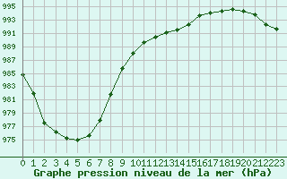 Courbe de la pression atmosphrique pour Saint-Philbert-de-Grand-Lieu (44)
