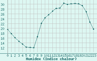 Courbe de l'humidex pour Luzinay (38)