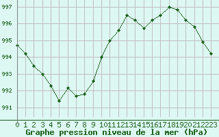 Courbe de la pression atmosphrique pour Quimper (29)