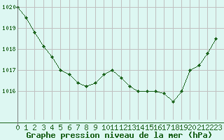 Courbe de la pression atmosphrique pour Hyres (83)