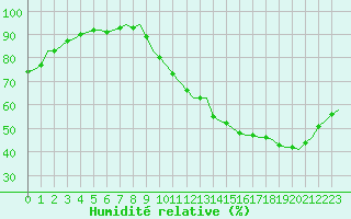 Courbe de l'humidit relative pour Villefontaine (38)