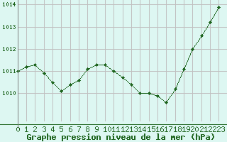 Courbe de la pression atmosphrique pour Lans-en-Vercors (38)