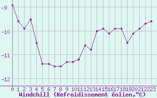 Courbe du refroidissement olien pour Recoules de Fumas (48)