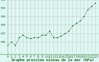 Courbe de la pression atmosphrique pour Frontenay (79)