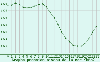 Courbe de la pression atmosphrique pour Potes / Torre del Infantado (Esp)