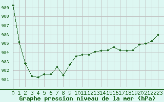 Courbe de la pression atmosphrique pour L