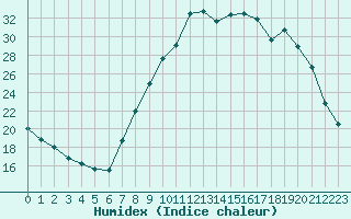 Courbe de l'humidex pour Saint-Antonin-du-Var (83)