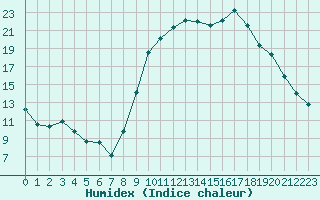 Courbe de l'humidex pour Ajaccio - Campo dell'Oro (2A)