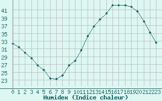 Courbe de l'humidex pour La Poblachuela (Esp)