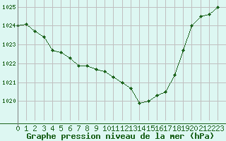 Courbe de la pression atmosphrique pour Pau (64)