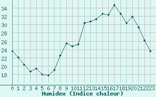 Courbe de l'humidex pour Dounoux (88)