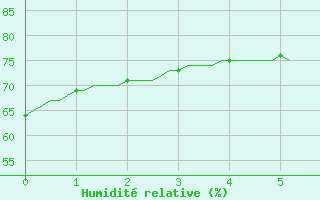 Courbe de l'humidit relative pour Martigues (13)