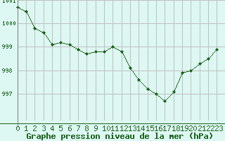 Courbe de la pression atmosphrique pour Nmes - Garons (30)