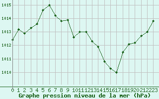 Courbe de la pression atmosphrique pour Guret Saint-Laurent (23)