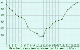 Courbe de la pression atmosphrique pour Romorantin (41)