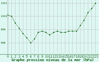 Courbe de la pression atmosphrique pour Evreux (27)