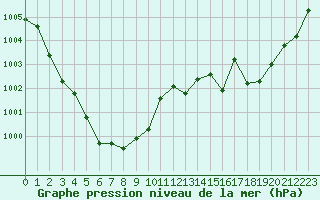 Courbe de la pression atmosphrique pour Orlans (45)